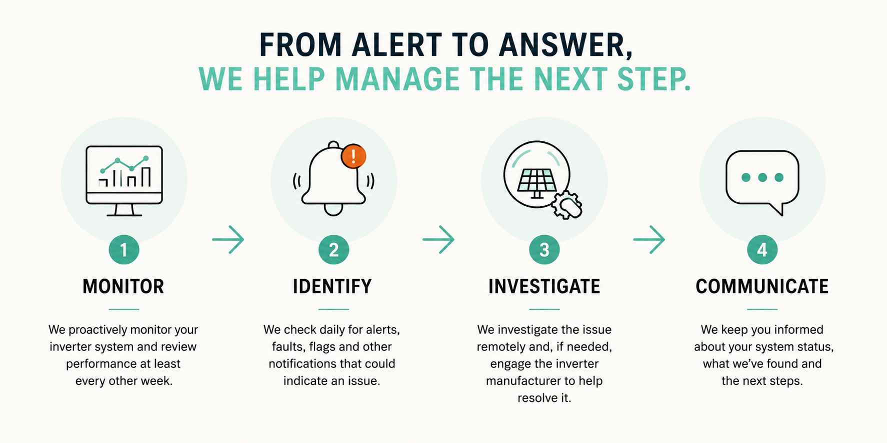 Proactive Monitoring